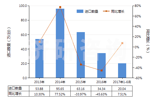 2013-2017年6月中國其他回轉(zhuǎn)式葉片泵(HS84136039)進口量及增速統(tǒng)計 2013-2017年6月中國其他回轉(zhuǎn)式葉片泵(HS84136039)進口量及增速統(tǒng)計